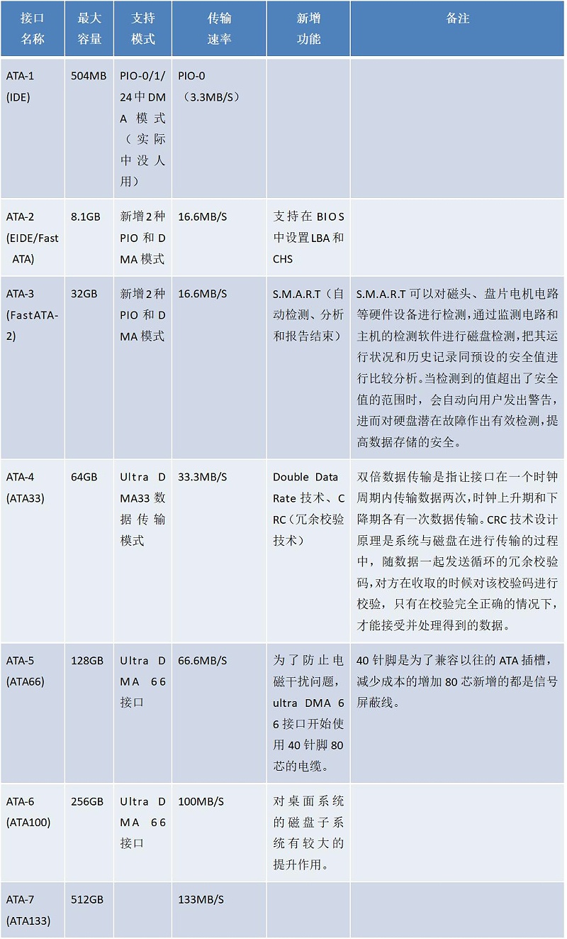 DOM電子硬盤(pán)的IDE接口過(guò)時(shí)了嗎？