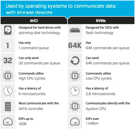 NVMe SSD技術(shù)為什么那么卓越？
